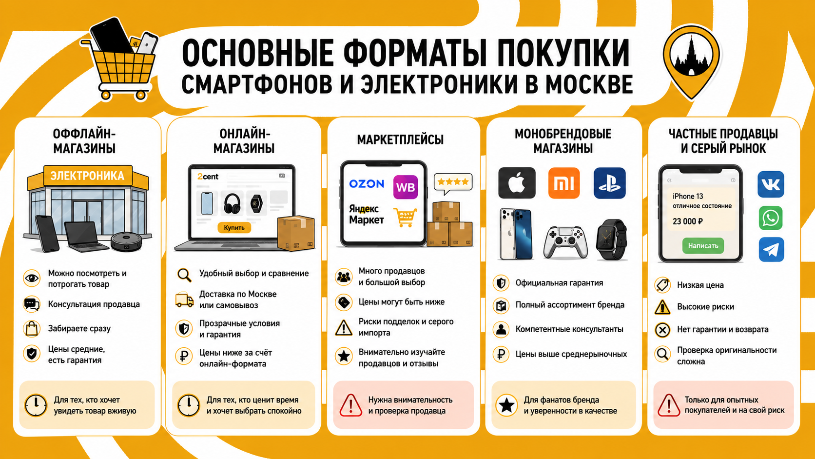 Основные форматы покупки смартфонов и электроники в Москве (1)
